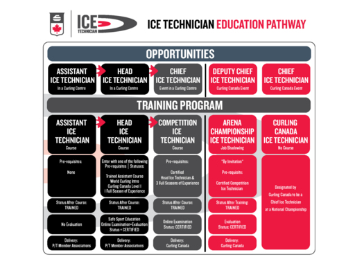 Assistant Ice Technician (AIT) Course (1 Day) for NON-MEMBERS of CURLING AB - Glencoe CC, Calgary, AB - Feb. 15, 2026